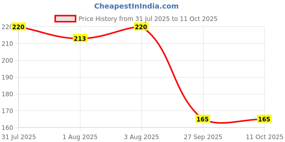 flipkart.com smilykid 3 Soft Cotton Washable & Reusable Highly Absorbing/Comfortable& Easily Baby Bibs smilykid Price History Graph from 31 Jul 2025 to 11 Oct 2025