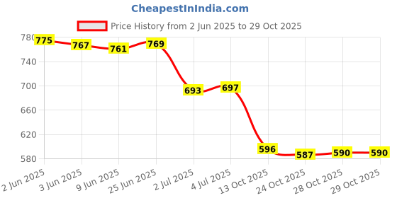 flipkart.com lovhide 3 Speed Mode Handheld,Portable,Scalp Scratcher Body Massager lovhide Price History Graph from 2 Jun 2025 to 28 Oct 2025