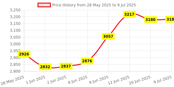 flipkart.com boss 3-Speed with Overload Protection 750 W Mixer Grinder boss Price History Graph from 28 May 2025 to 9 Jul 2025