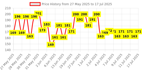 flipkart.com vardman 3 spool of EYEBROW thread Eyebrow Thread vardman Price History Graph from 27 May 2025 to 13 Jul 2025