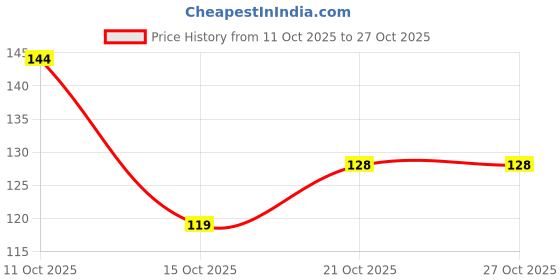 flipkart.com klova 3-Stage Manual Kitchen Knife Sharpener Tool for Ceramic & Steel Knives Knife Sharpening Steel klova Price History Graph from 11 Oct 2025 to 26 Oct 2025