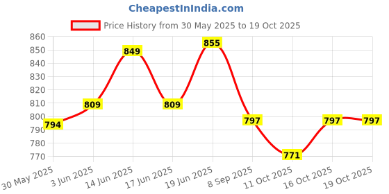 flipkart.com tbuy 3 Stages Dental Alignment Jaw Trainer Tooth Guard Braces Teeth Whitening Kit tbuy Price History Graph from 30 May 2025 to 19 Oct 2025