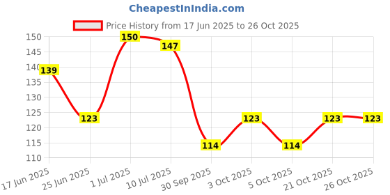 flipkart.com varkaus 3 Stages Knife Sharpener Knife Sharpening Steel varkaus Price History Graph from 17 Jun 2025 to 26 Oct 2025