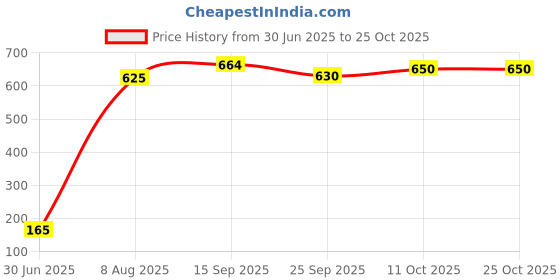 flipkart.com stag 3 Star Red, Black Table Tennis Racquet stag Price History Graph from 30 Jun 2025 to 25 Oct 2025