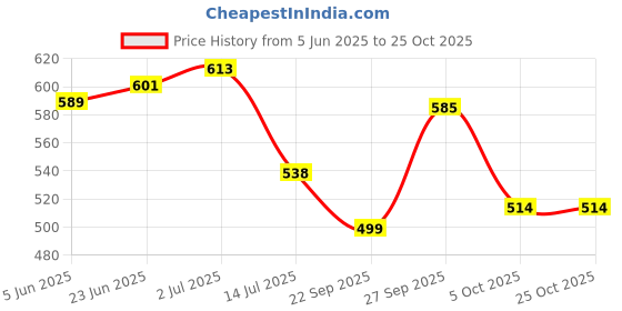 flipkart.com stag iconic 3 Star Red, Black Table Tennis Racquet stag iconic Price History Graph from 5 Jun 2025 to 25 Oct 2025