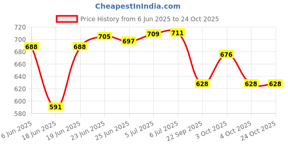 flipkart.com aexoniz toys 3 Step Kitchen Storage Plastic Rack,Vegetable Stand,Storage Racks for Office Plastic Kitchen Trolley aexoniz toys Price History Graph from 6 Jun 2025 to 24 Oct 2025
