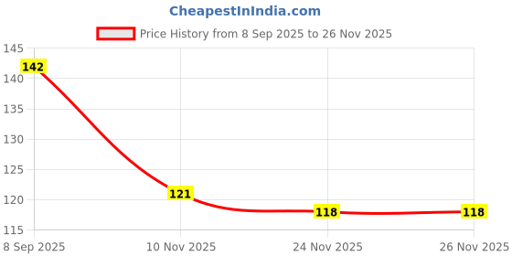 flipkart.com zyntra 3 Step Rotating Bangle Stand, chudi stand, Bangle holder(Red, White) Jewellery Organizer zyntra Price History Graph from 8 Sep 2025 to 26 Nov 2025