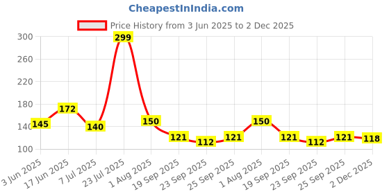 flipkart.com dps 3 Step Rotating plastic bangle stand, bangle holder,chudi stand (Blue, white) Jewellery Organizer dps Price History Graph from 3 Jun 2025 to 2 Dec 2025