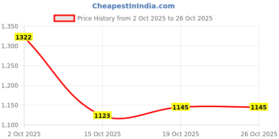 flipkart.com alanna 3-Step| Lip Brightening Kit | Cleanser, Scrub & ButterMask | For Women alanna Price History Graph from 2 Oct 2025 to 26 Oct 2025