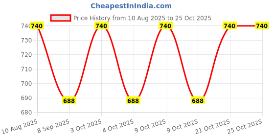flipkart.com paryavaran by 0 3 Storage Boxes, Cotton and Hemp Organiser Boxes paryavaran by 0 Price History Graph from 10 Aug 2025 to 25 Oct 2025