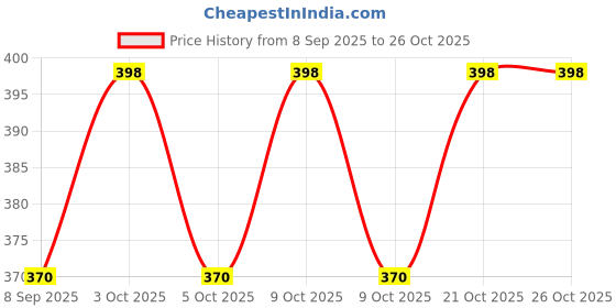 flipkart.com ontrip by 0 3 Storage Boxes, Cotton and Hemp Organiser Boxes ontrip by 0 Price History Graph from 8 Sep 2025 to 25 Oct 2025