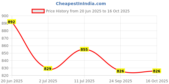 flipkart.com park avenue 3 Storm and 1 Good Morning Deodorant Combo for Men (Pack of 4) park avenue Price History Graph from 20 Jun 2025 to 16 Oct 2025