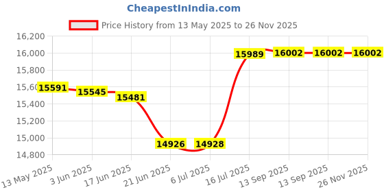 flipkart.com hestia 3 Strainers 240 W Juicer hestia Price History Graph from 13 May 2025 to 26 Nov 2025