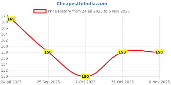 flipkart.com age care 3 Styles of Reusable Eyebrow Stencils Shading Tool templete Card Eyebrow Stencil age care Price History Graph from 24 Jul 2025 to 3 Nov 2025