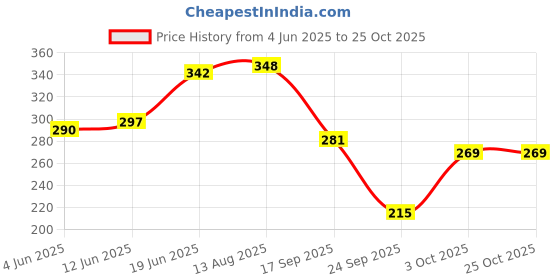 flipkart.com livox 3 super Cricket bat Grips with 1wooden cone Ultra Tacky livox Price History Graph from 4 Jun 2025 to 24 Oct 2025