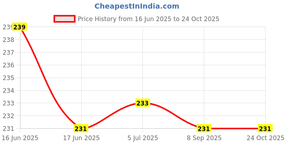flipkart.com narv 3 Superior Tiger Cut Resistant Hand Safety Cleaning Industrial Agricultural Gardening Shoulder Glove narv Price History Graph from 16 Jun 2025 to 22 Oct 2025