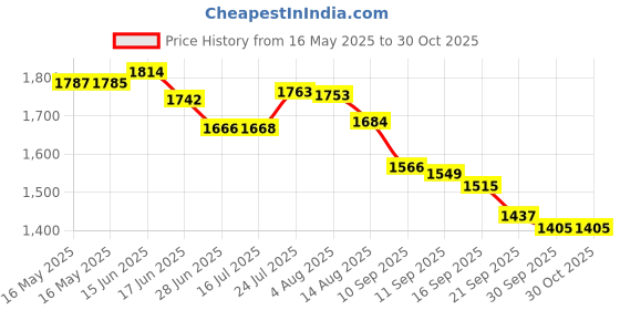 flipkart.com indian artisans 3-TIER BUFFET / CUPCAKE SERVER Iron Cake Server indian artisans Price History Graph from 16 May 2025 to 29 Oct 2025