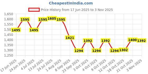 flipkart.com elan 3 Tier Cake Stand-Elegant Stand for Weddings, Birthday knob (Off White) Stainless Steel Cake Server elan Price History Graph from 17 Jun 2025 to 2 Nov 2025