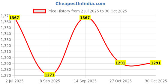 flipkart.com prime krafts 3 Tier Countertop Fruit Vegetables Snacks Storage Stand for Kitchen Dining Table Iron Fruit & Vegetable Basket prime krafts Price History Graph from 2 Jul 2025 to 29 Oct 2025