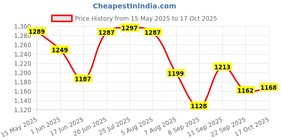 flipkart.com prime krafts 3 Tier Decorative Countertop Fruit and Vegetables Basket Stand with Handle Iron Fruit & Vegetable Basket prime krafts Price History Graph from 15 May 2025 to 17 Oct 2025