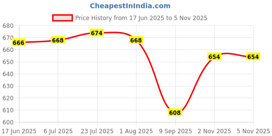 flipkart.com bosig 3-Tier Display Cupcake Stand for Holding 42 Cake Pops and 21 Cupcakes, Multicolour Plastic Cake Server (White) Plastic Cake Server bosig Price History Graph from 17 Jun 2025 to 5 Nov 2025