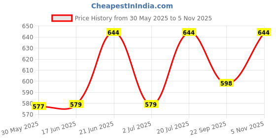 flipkart.com original mart 3-Tier Display Cupcake Stand for Holding 42 Cake Pops and 21 Cupcakes Plastic Cake Server original mart Price History Graph from 30 May 2025 to 5 Nov 2025