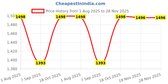 flipkart.com edbiret 3 Tier Electric Chocolate Fondue Fountain Machine Chocolate Fountain Maker edbiret Price History Graph from 1 Aug 2025 to 28 Nov 2025