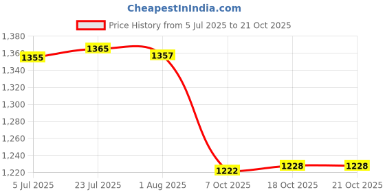 flipkart.com prime krafts 3 Tier Fruit Basket for Fruits Vegetables Bread Snack Storage, Bird Shape Handle Iron Fruit & Vegetable Basket prime krafts Price History Graph from 5 Jul 2025 to 21 Oct 2025