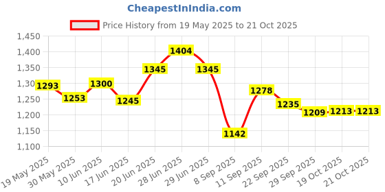 flipkart.com prime krafts 3 Tier Fruit Basket for Kitchen Countertop Vegetables Snacks Bread Storage, Iron Fruit & Vegetable Basket prime krafts Price History Graph from 19 May 2025 to 21 Oct 2025