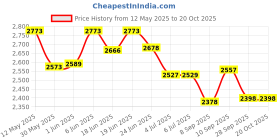 flipkart.com winstar 3-Tier Heavy Duty Metal Rolling Cart with Wheels | Black Color Iron Kitchen Trolley winstar Price History Graph from 12 May 2025 to 19 Oct 2025