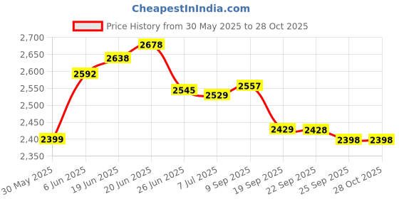 flipkart.com winstar 3-Tier Heavy Duty Metal Rolling Cart with Wheels | Multifunctional Iron Kitchen Trolley winstar Price History Graph from 30 May 2025 to 28 Oct 2025