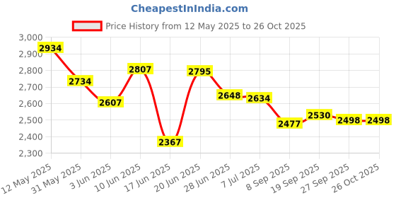 flipkart.com winstar 3-Tier Heavy Duty Metal Rolling Cart with Wheels | Teal Color Iron Kitchen Trolley winstar Price History Graph from 12 May 2025 to 26 Oct 2025
