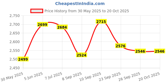 flipkart.com winstar 3-Tier Heavy Duty Metal Rolling Cart with Wheels | White Color Iron Kitchen Trolley winstar Price History Graph from 30 May 2025 to 19 Oct 2025