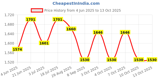 flipkart.com hanutech 3 Tier Industrial LED Signal Tower Lamp Light |Tower Warning Light | Tower LED Indicator with Buzzer Sound 220v AC for Offices,Industries & More Fire Alarm hanutech Price History Graph from 4 Jun 2025 to 11 Oct 2025