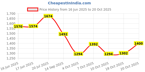 flipkart.com elan 3 Tier Knob Cake Stand Stainless Steel Cake Server elan Price History Graph from 16 Jun 2025 to 20 Oct 2025