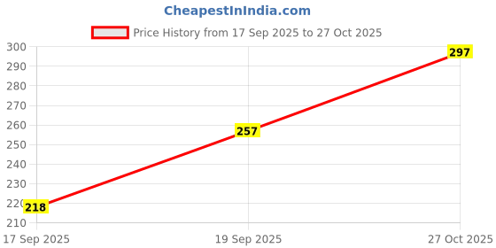 flipkart.com decorainc 3-Tier Macrame Wall Hanging Shelf | Handmade Cotton Rope & Wooden Shelf decorainc Price History Graph from 17 Sep 2025 to 27 Oct 2025