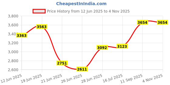 flipkart.com milad 3-Tier Metal Instrument/Serving Trolley with Wheels Iron Kitchen Trolley milad Price History Graph from 12 Jun 2025 to 1 Nov 2025