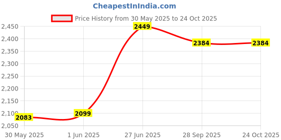 flipkart.com green touch 3 Tier Microwave & OTG Oven Stand Rack Holder,Kitchen Items Oven Stand Trolley Iron Kitchen Trolley green touch Price History Graph from 30 May 2025 to 24 Oct 2025