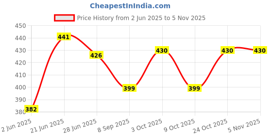 flipkart.com marmik 3 Tier Multi-Purpose Vegetable Stand, Storage Solution rack for Home, Office Plastic Kitchen Trolley marmik Price History Graph from 2 Jun 2025 to 5 Nov 2025
