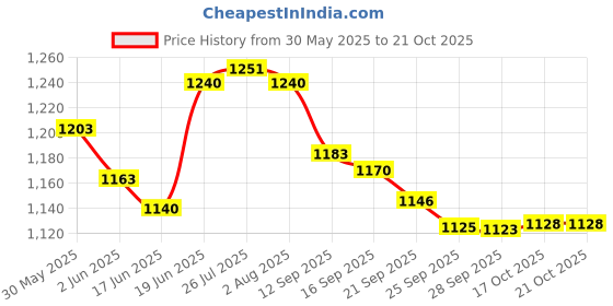 flipkart.com prime krafts 3 Tier Multipurpose Countertop Organizer Basket with Handle for Home and Kitchen Iron Fruit & Vegetable Basket prime krafts Price History Graph from 30 May 2025 to 21 Oct 2025