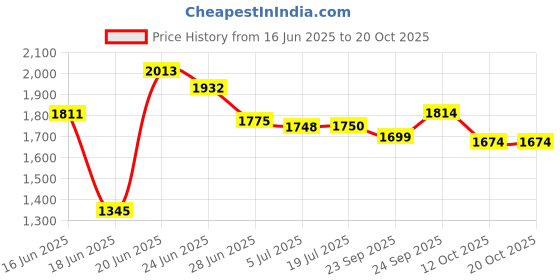 flipkart.com bizello 3-Tier Multipurpose Vegetable Trolley for Kitchen/Fruit Basket/Onion Potato Garlic Stand/Vegetable & Fruit Storage Stand-Trolley with Castor Wheel for Home and Kitchen Stainless Steel Kitchen Trolley bizello Price History Graph from 16 Jun 2025 to 20 Oct 2025