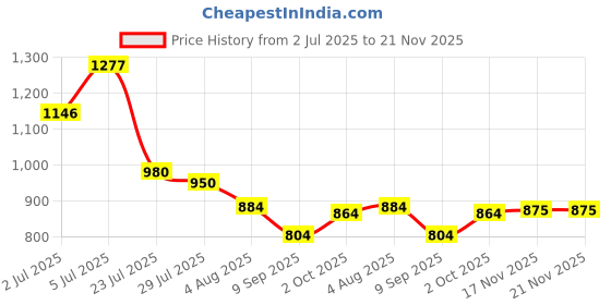flipkart.com ashlas 3 Tier Organizer for Clothes/Kitchen Storage Rack/Modular Wardrobe for Cloth PP Collapsible Wardrobe ashlas Price History Graph from 2 Jul 2025 to 20 Nov 2025