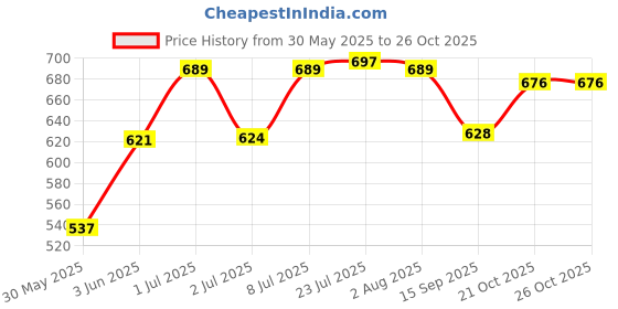 flipkart.com birudmart 3 Tier Plastic CakePop and Cupcake Stand Lollipop Holder Plastic Cake Server birudmart Price History Graph from 30 May 2025 to 26 Oct 2025