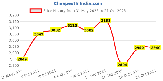 flipkart.com winstar 3-Tier Printer Stand, Solid & Sturdy, Modern Look, Space Saving | Metal Computer Desk winstar Price History Graph from 31 May 2025 to 21 Oct 2025