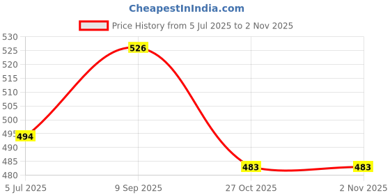flipkart.com leroyal 3 Tier Pyramid 3 Containers Lunch Box leroyal Price History Graph from 5 Jul 2025 to 2 Nov 2025