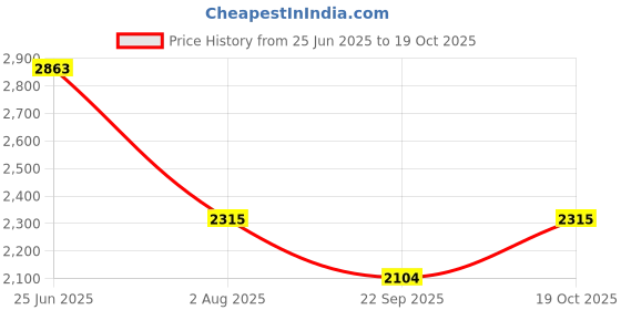 flipkart.com kuber industries 3-Tier Revolving Multipurpose Storage Rack with Wheels | Silver Iron Fruit & Vegetable Basket kuber industries Price History Graph from 25 Jun 2025 to 19 Oct 2025