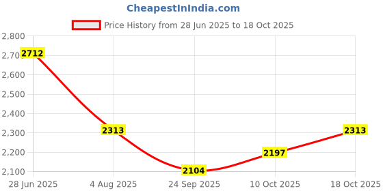 flipkart.com kuber industries 3-Tier Revolving Multipurpose Storage Rack with Wheels | White Iron Kitchen Trolley kuber industries Price History Graph from 28 Jun 2025 to 18 Oct 2025
