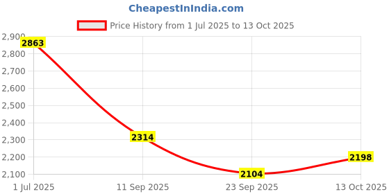 flipkart.com kuber industries 3-Tier Rotating Multipurpose Storage Rack Trolley with Wheels | Silver Iron Fruit & Vegetable Basket kuber industries Price History Graph from 1 Jul 2025 to 13 Oct 2025