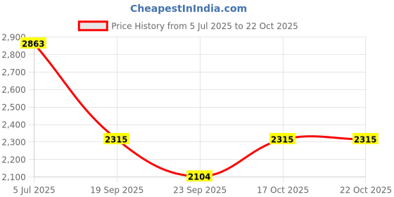 flipkart.com kuber industries 3-Tier Rotating Multipurpose Storage Rack Trolley with Wheels | White Iron Fruit & Vegetable Basket kuber industries Price History Graph from 5 Jul 2025 to 21 Oct 2025