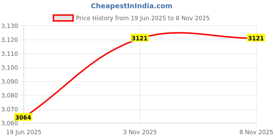 flipkart.com mozo hub 3 Tier Sky Blue Fruit Stand/Cake Stand Brass Cake Server mozo hub Price History Graph from 19 Jun 2025 to 7 Nov 2025